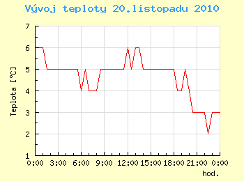 Vvoj teploty v Ostrav pro 20. listopadu