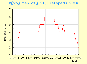 Vvoj teploty v Ostrav pro 21. listopadu