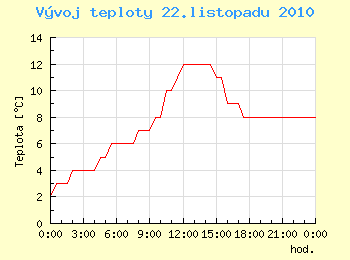 Vvoj teploty v Ostrav pro 22. listopadu