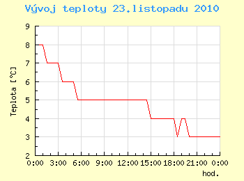 Vvoj teploty v Ostrav pro 23. listopadu