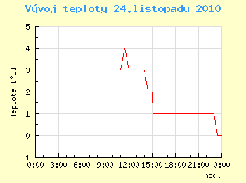 Vvoj teploty v Ostrav pro 24. listopadu