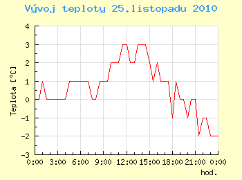 Vvoj teploty v Ostrav pro 25. listopadu