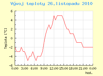 Vvoj teploty v Ostrav pro 26. listopadu