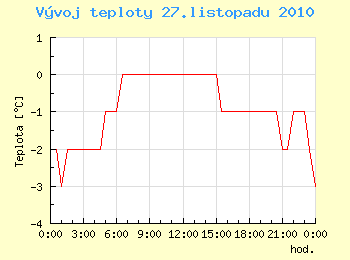 Vvoj teploty v Ostrav pro 27. listopadu