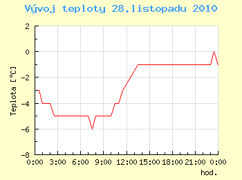 Vvoj teploty v Ostrav pro 28. listopadu