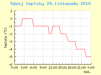 Vvoj teploty v Ostrav pro 29. listopadu