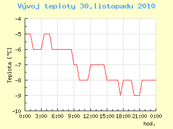 Vvoj teploty v Ostrav pro 30. listopadu