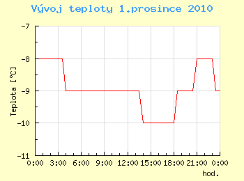 Vvoj teploty v Ostrav pro 1. prosince