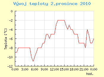 Vvoj teploty v Ostrav pro 2. prosince