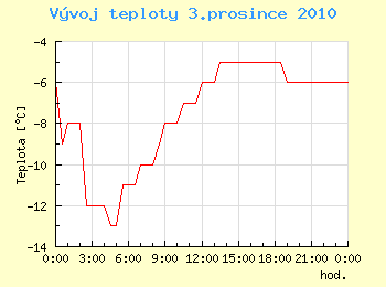 Vvoj teploty v Ostrav pro 3. prosince