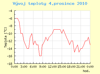 Vvoj teploty v Ostrav pro 4. prosince