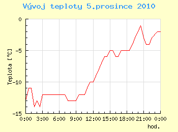 Vvoj teploty v Ostrav pro 5. prosince