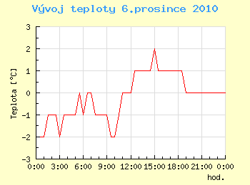 Vvoj teploty v Ostrav pro 6. prosince