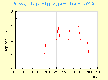 Vvoj teploty v Ostrav pro 7. prosince