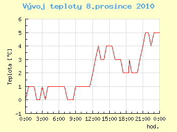 Vvoj teploty v Ostrav pro 8. prosince