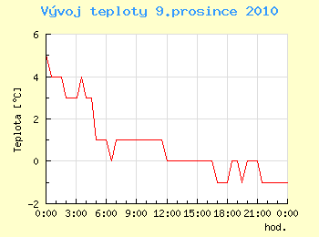 Vvoj teploty v Ostrav pro 9. prosince