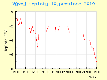 Vvoj teploty v Ostrav pro 10. prosince