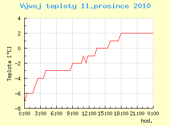 Vvoj teploty v Ostrav pro 11. prosince