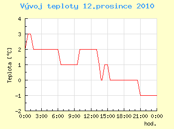 Vvoj teploty v Ostrav pro 12. prosince