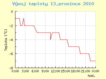 Vvoj teploty v Ostrav pro 13. prosince