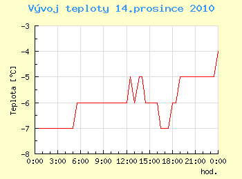 Vvoj teploty v Ostrav pro 14. prosince