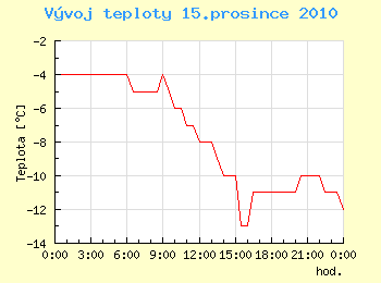 Vvoj teploty v Ostrav pro 15. prosince