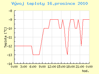 Vvoj teploty v Ostrav pro 16. prosince