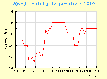 Vvoj teploty v Ostrav pro 17. prosince