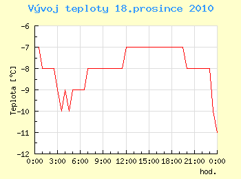 Vvoj teploty v Ostrav pro 18. prosince