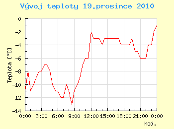 Vvoj teploty v Ostrav pro 19. prosince