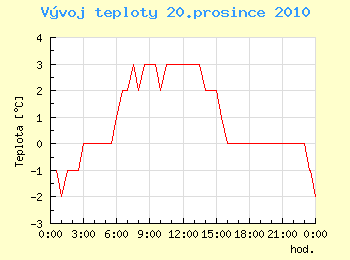 Vvoj teploty v Ostrav pro 20. prosince