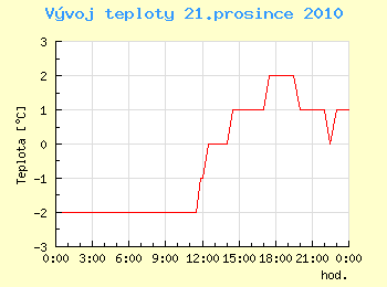 Vvoj teploty v Ostrav pro 21. prosince