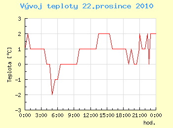 Vvoj teploty v Ostrav pro 22. prosince