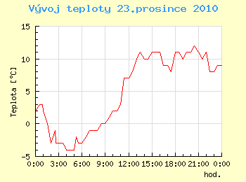 Vvoj teploty v Ostrav pro 23. prosince