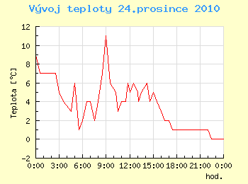 Vvoj teploty v Ostrav pro 24. prosince