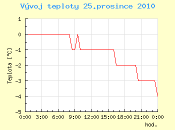 Vvoj teploty v Ostrav pro 25. prosince