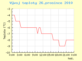 Vvoj teploty v Ostrav pro 26. prosince