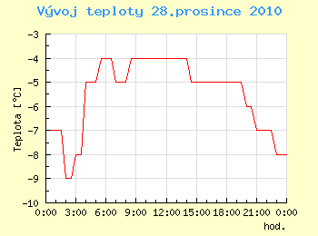 Vvoj teploty v Ostrav pro 28. prosince