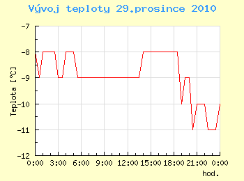 Vvoj teploty v Ostrav pro 29. prosince