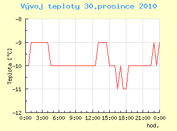 Vvoj teploty v Ostrav pro 30. prosince