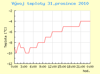 Vvoj teploty v Ostrav pro 31. prosince