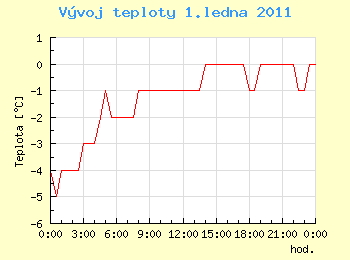 Vvoj teploty v Ostrav pro 1. ledna