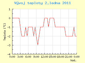 Vvoj teploty v Ostrav pro 2. ledna