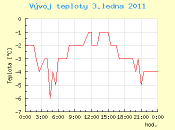 Vvoj teploty v Ostrav pro 3. ledna