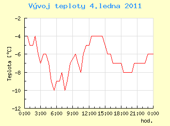 Vvoj teploty v Ostrav pro 4. ledna