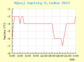 Vvoj teploty v Ostrav pro 5. ledna