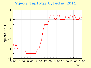 Vvoj teploty v Ostrav pro 6. ledna