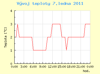 Vvoj teploty v Ostrav pro 7. ledna