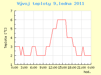 Vvoj teploty v Ostrav pro 9. ledna