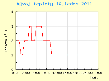 Vvoj teploty v Ostrav pro 10. ledna